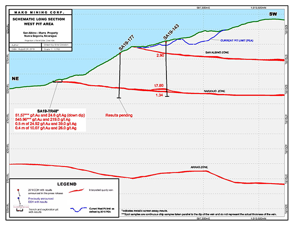 SCHEMATIC LONG SECTION - WEST PIT ZONE - 2019.08.26