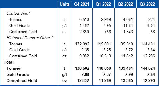 Table 2 – Quarter End Stockpile Statistics