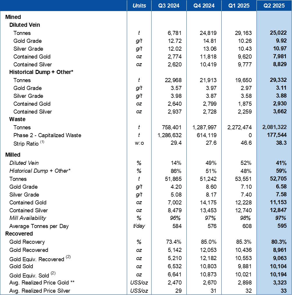 Operating Results for San Albino