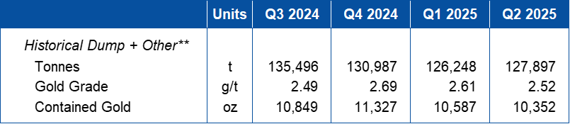 San Albino Quarter-End Stockpile Statistics