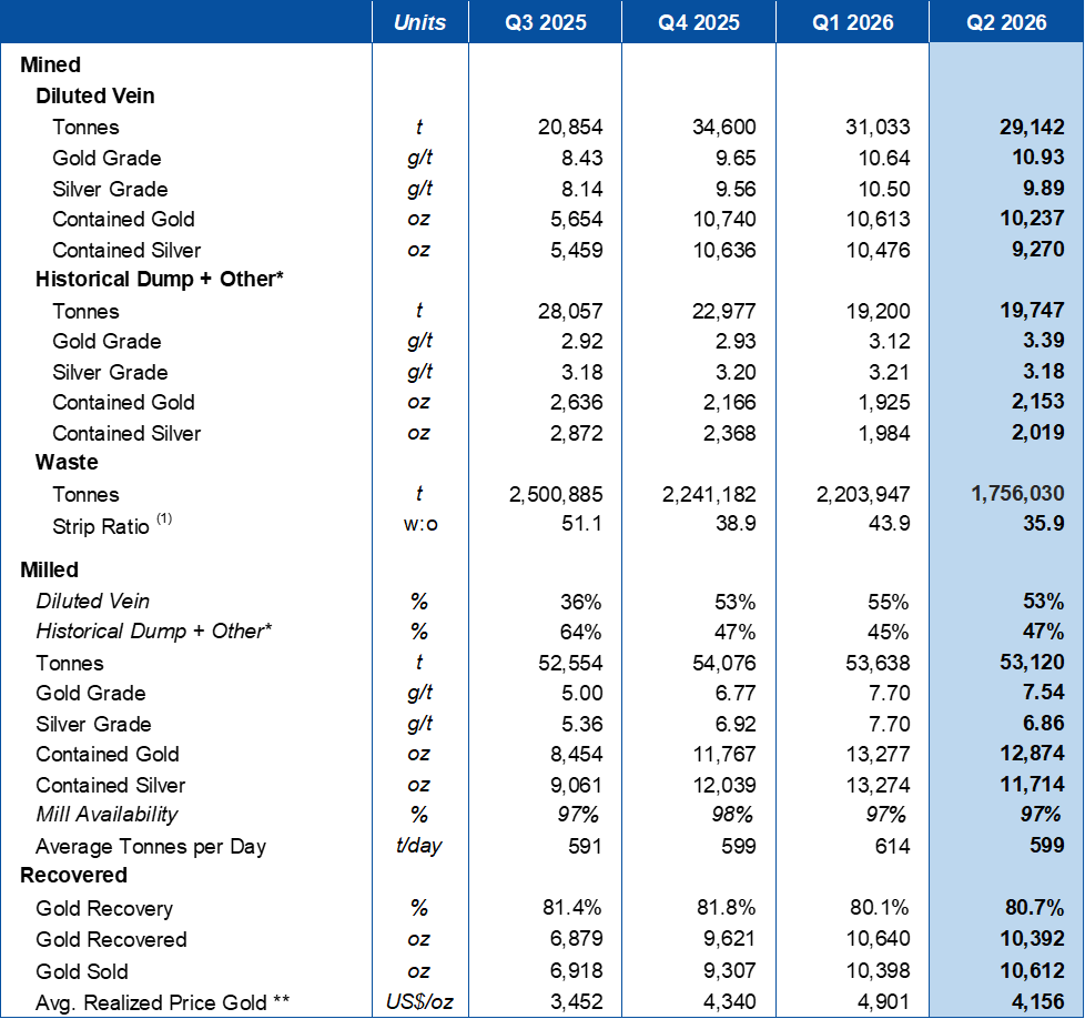 Detailed Operating Results for San Albino