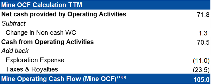 Trailing Twelve Months (“TTM”) - Mine OCF(1)(3) Calculation and Cash Reconciliation (in $ million)